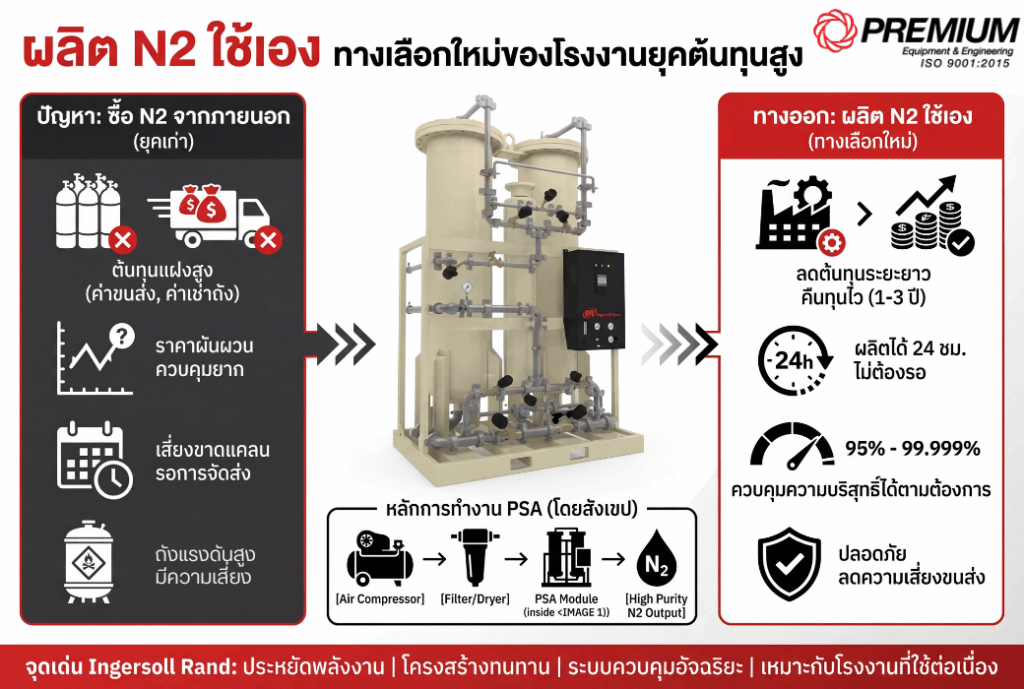 ผลิต N2 ใช้เอง ทางเลือกใหม่ของโรงงานยุคต้นทุนสูง