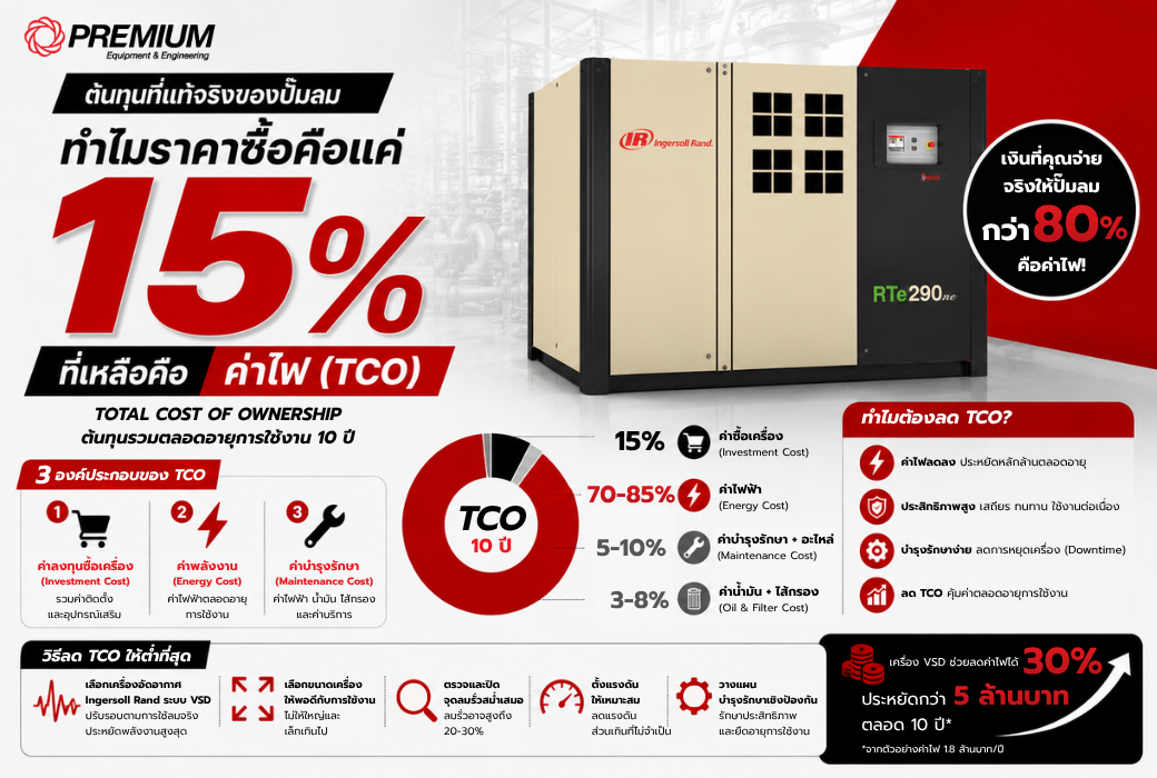 ต้นทุนปั๊มลม TCO ที่แท้จริง ทำไมราคาซื้อคือแค่ 15% ที่เหลือคือค่าไฟ