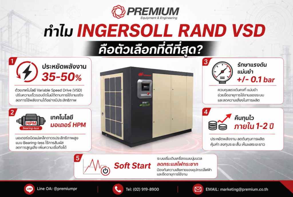 ลดค่าไฟโรงงานสูงสุด 50% ด้วย เครื่องอัดอากาศ VSD ประหยัดพลังงาน