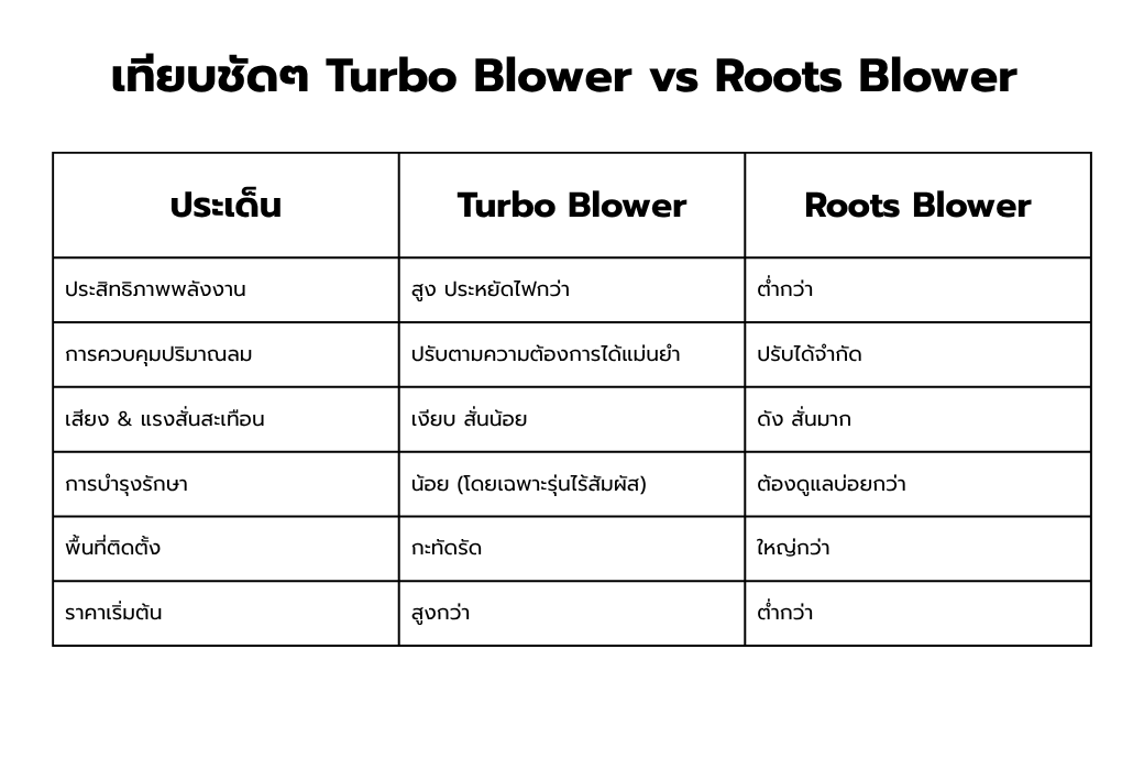 ตาราง เทียบชัดๆ Turbo Blower vs Roots Blower