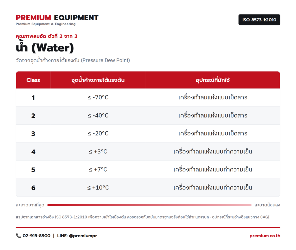 02_ISO8573_ คุณภาพลมอัด น้ำ