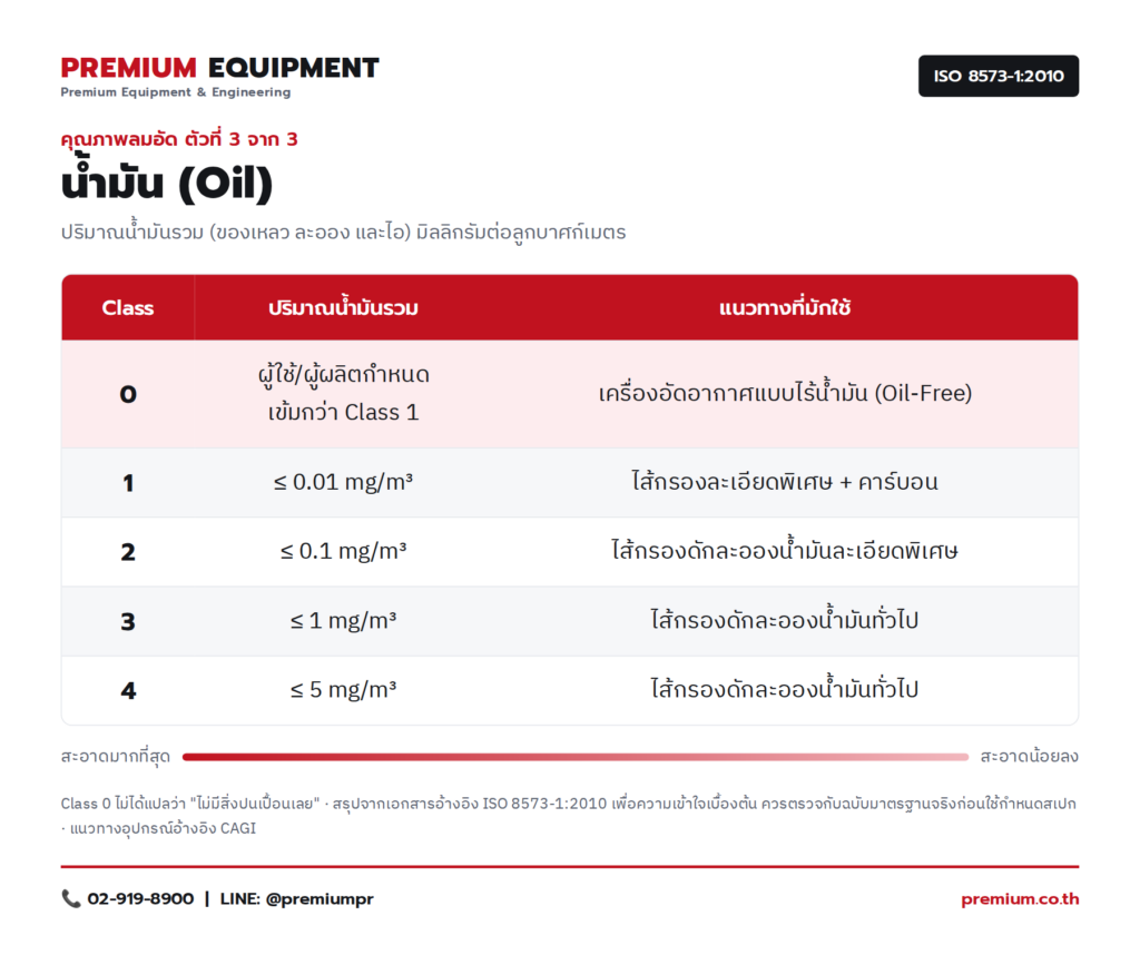 03_ISO8573_ คุณภาพลมอัด น้ำมัน