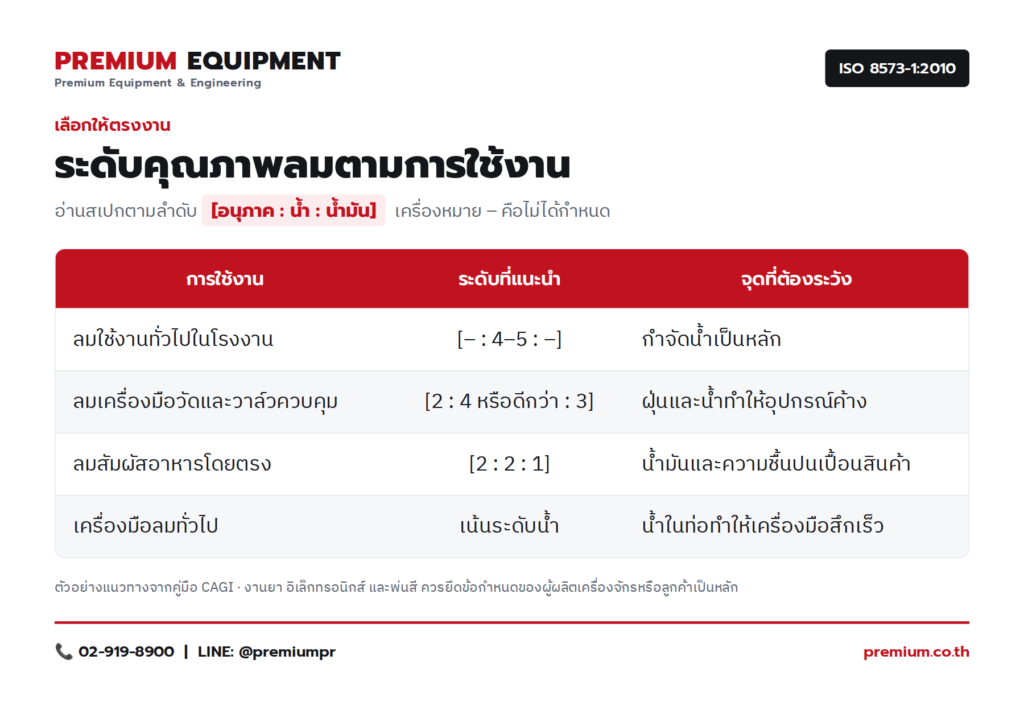 04_ISO8573_ระดับตามการใช้งาน