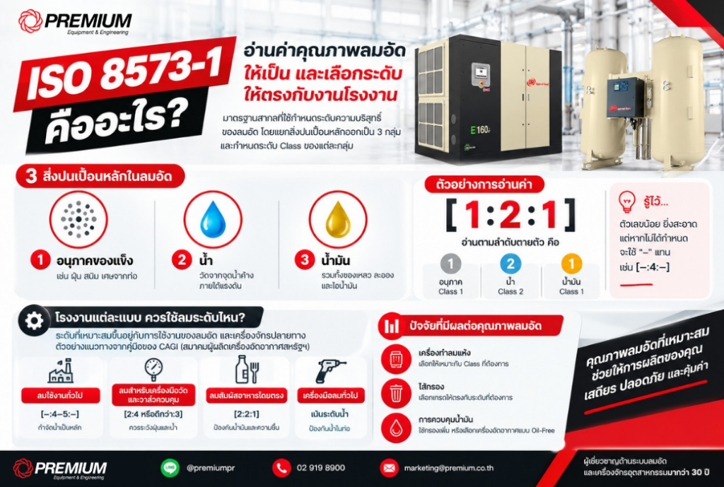 ISO 8573-1 คืออะไร? อ่านค่า คุณภาพลมอัด ให้เป็น และเลือกระดับให้ตรงกับงานโรงงาน